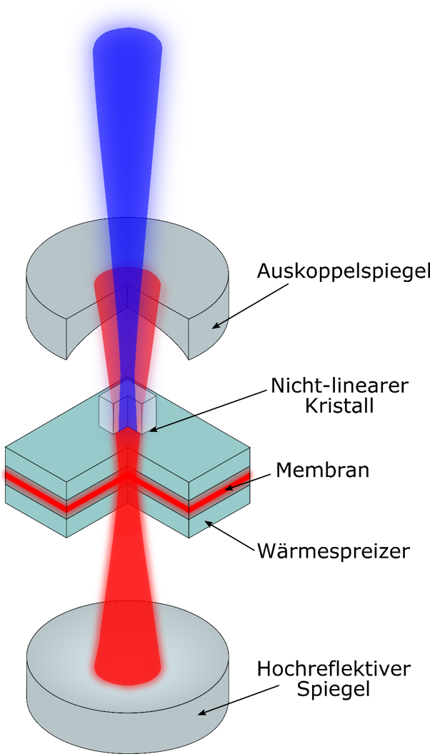 Schematische Darstellung des MECSEL, der mit nur einem Intracavity-Frequenzverdoppler rotes Licht in Ultraviolettstrahlung konvertiert.