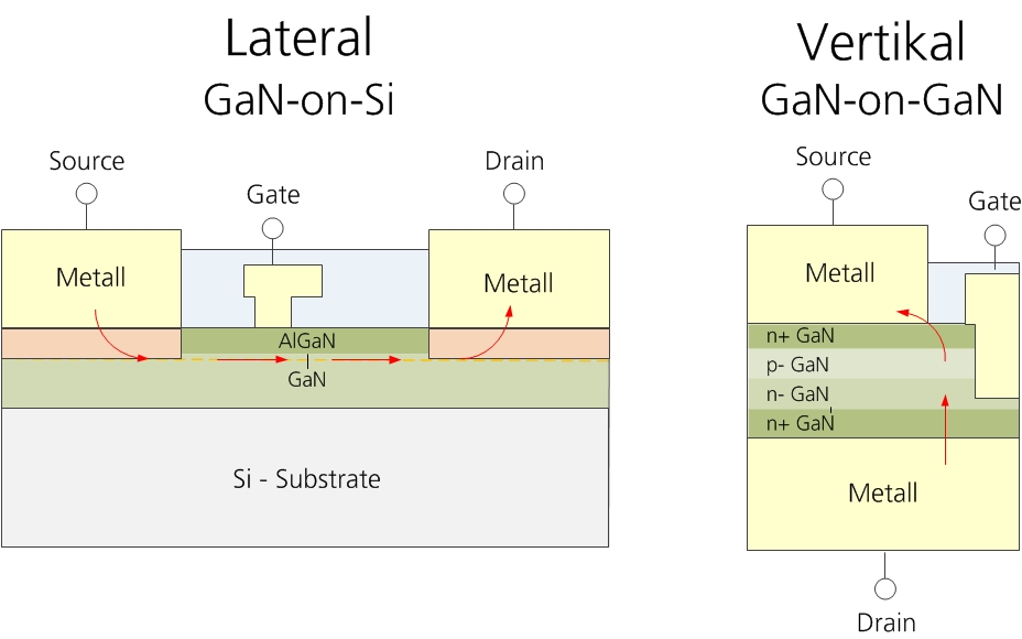 Vertikaler GaN-Transistor