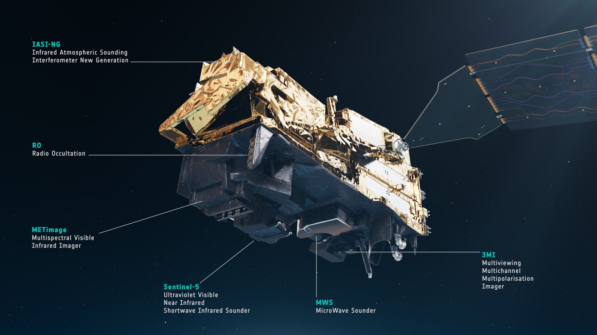 Der Wettersatellit MetOp-SG-A ist von unten zu sehen. Linien weisen auf die verschiedenen Messinstrumente hin; diese werden benannt.