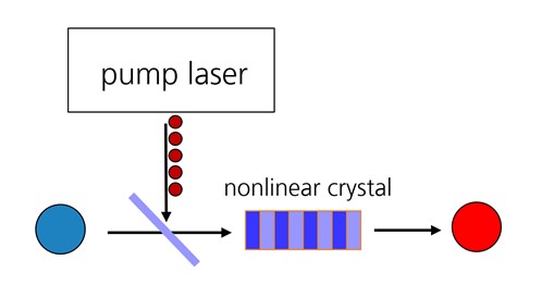 Grafische Veranschaulichung der Quantenfrequenzkonversion