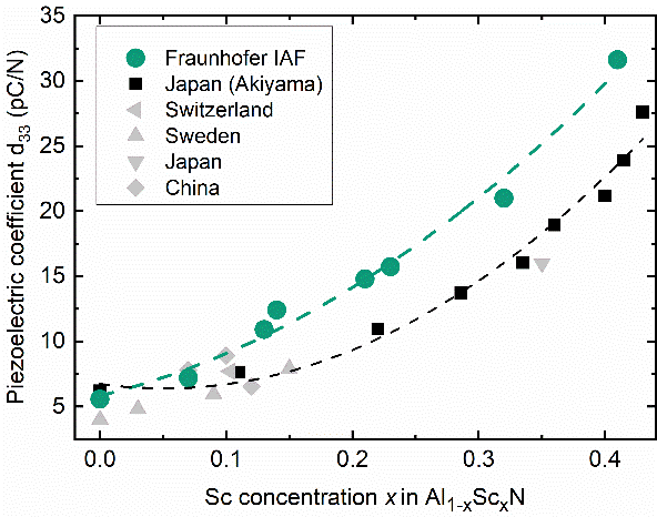 Piezoelectric properties of AlScN layers produced at IAF compared to results of other research institutes.
