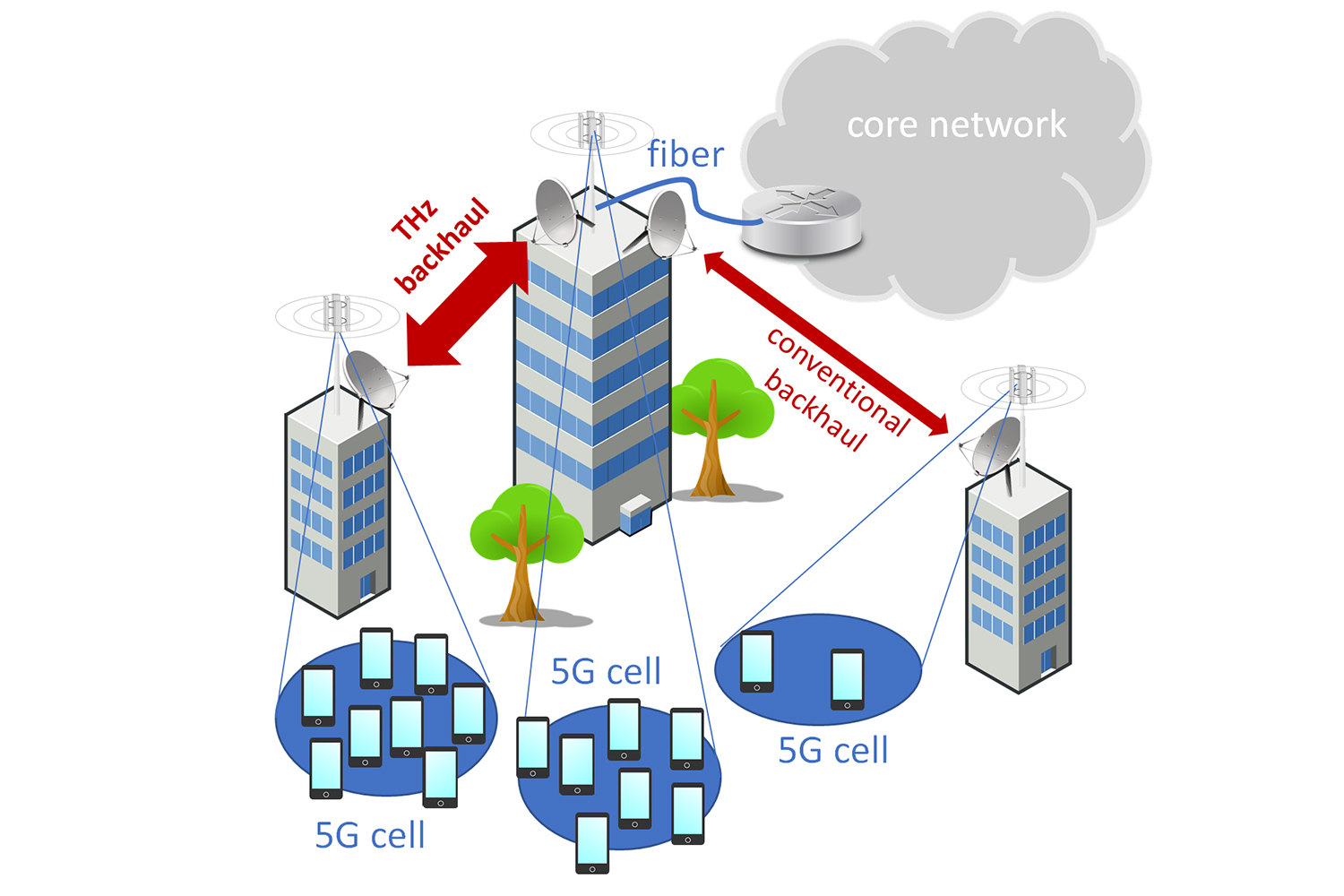 Application of THz backhaul links in future cellular networks.
